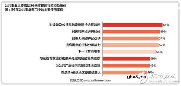 未来最可能受到5G技术影响的八大产业
