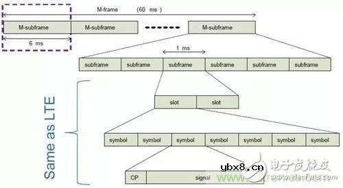 NB-LTE与NB-CIoT谁更能讨得5G的欢心？
