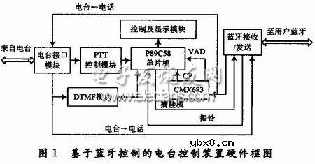 基于单片机的蓝牙装置自动控制无线电台设计