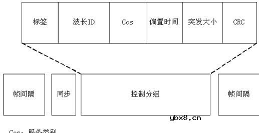 光突发交换技术(OBS),OBS技术原理是什么?