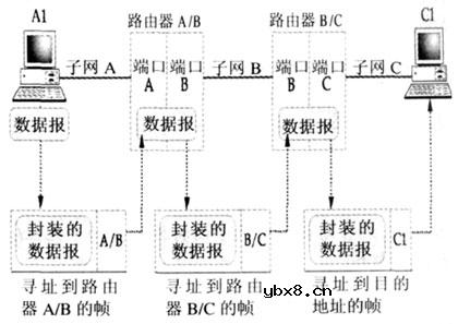路由选择,路由选择过程和原理是什么?