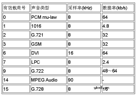 实时传输协议(RTP)是什么意思