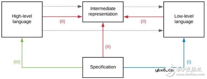 如何验证区块链开发程序和验证程序的正确性