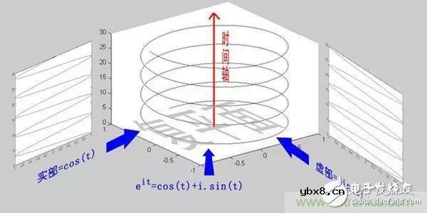 看了这篇文章你还不懂傅里叶变换,那就真无解了! 看了这篇文章你还不懂傅里叶变换,那就真无解了!