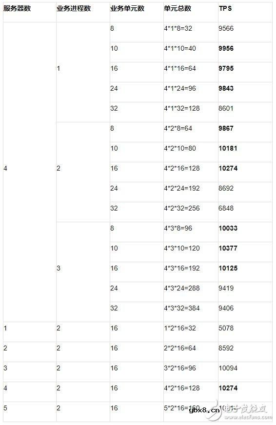 区块链性能评测的方案分享