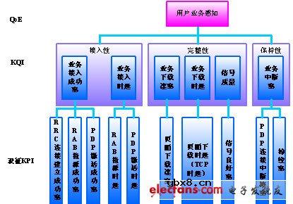 基于信令优化的用户感知体系