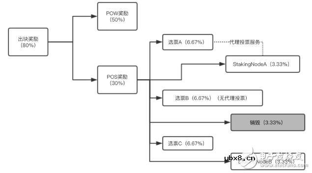 如何注册SERO Staking机制