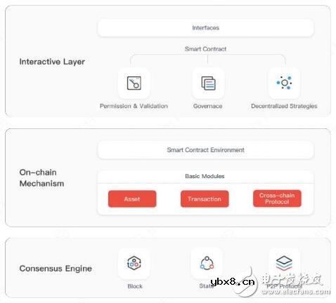纸贵区块链的设计原则及应用架构