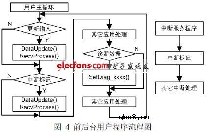 PROFIBUS DP总线I/O设备的开发研究 PROFIBUS DP总线I/O设备的开发研究