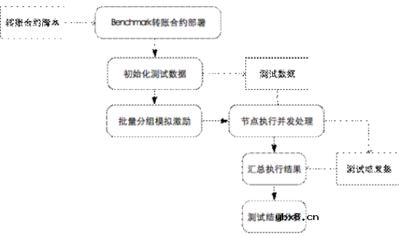 区块链性能评测的方案分享