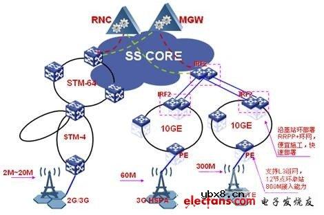 CE技术融合传统传送网