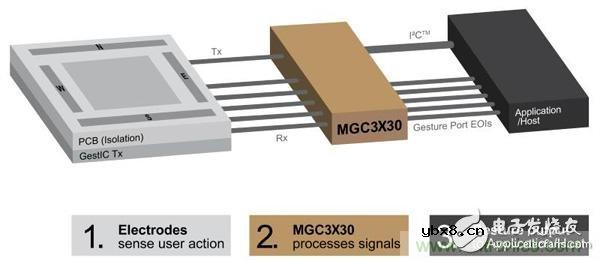 如何在人机交互更新换代时搭上通往3D手势识别的直通车？