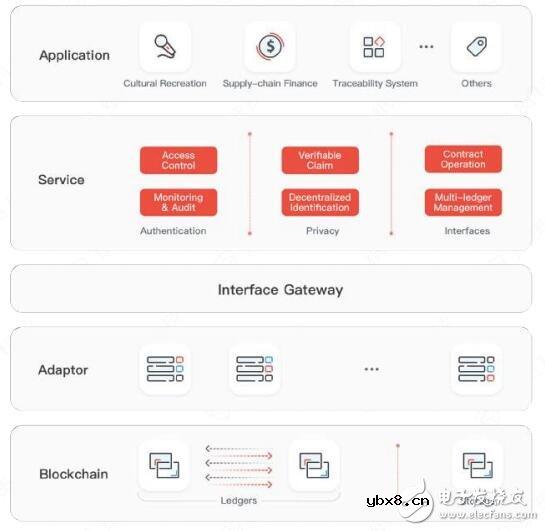 纸贵区块链的设计原则及应用架构