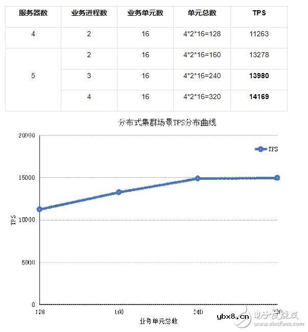 区块链性能评测的方案分享