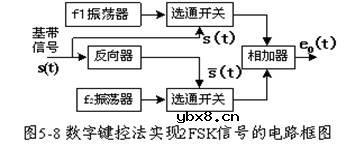 二进制频移键控调制(2FSK)原理解析