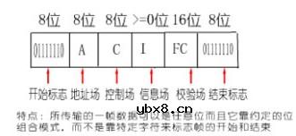同步通信,同步通信原理是什么