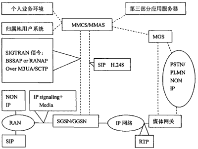 基于软交换的3G与WLAN互通设计