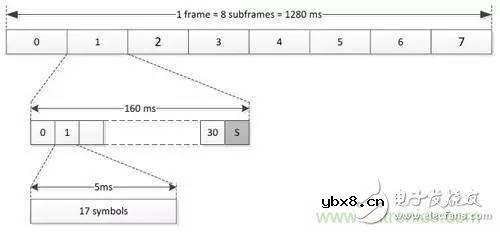 NB-LTE与NB-CIoT谁更能讨得5G的欢心？