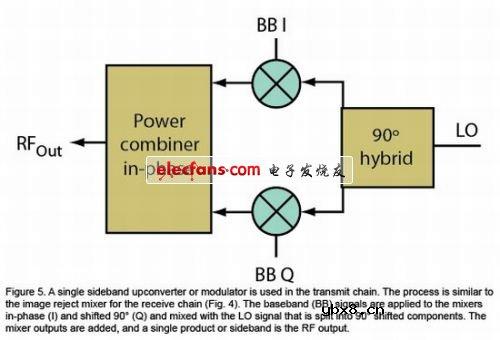 高速通信的混频器和调制器分析