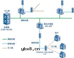 如何部署FTTx 如何部署FTTx