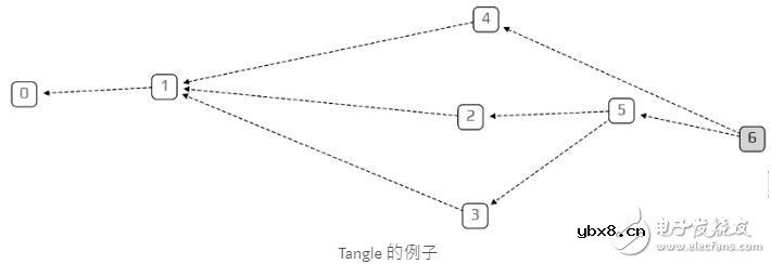 基于一种特殊的有向图Tangle介绍