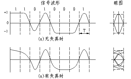 光通信中的眼图是什么意思 光通信中的眼图是什么意思