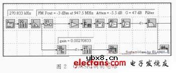 基于SystemView的GSM系统电路设计