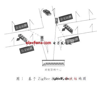 ZigBee在公交信息系统中的实现