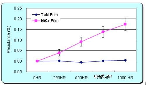 精密薄膜电阻器的优势及缺点