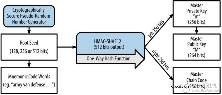 如何创建主密钥以及HD钱包