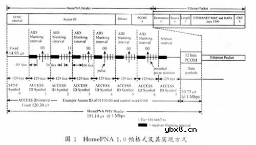 HomePNA接入,什么是HomePNA接入