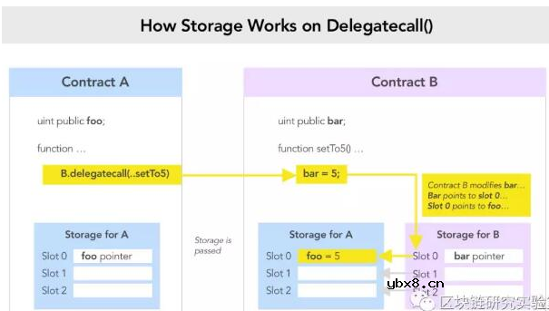 如何正确的运用委托调用功能