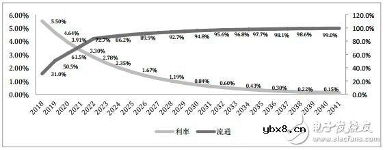 摩尔MOL技术是如何构建移动互联区块链经济的