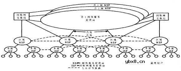 因特网体系结构和骨干网简介