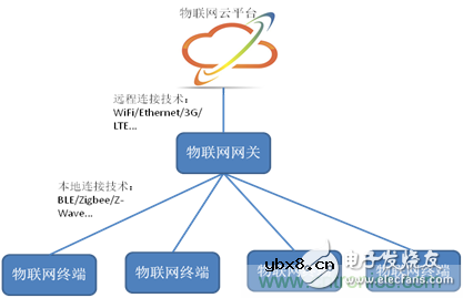 你对物联网知多少？深入解析物联网操作系统！