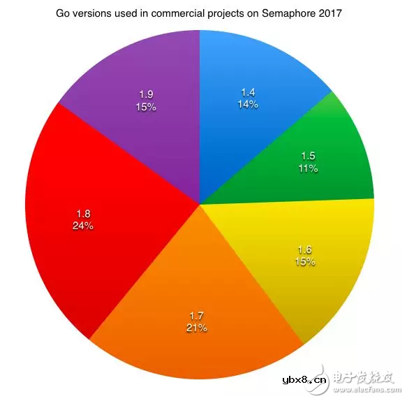 最受欢迎的七种商用开源编程语言的全面报告