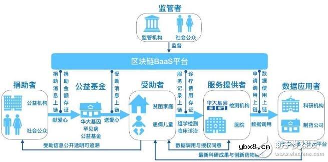 华大区块链的技术架构及业务目标介绍