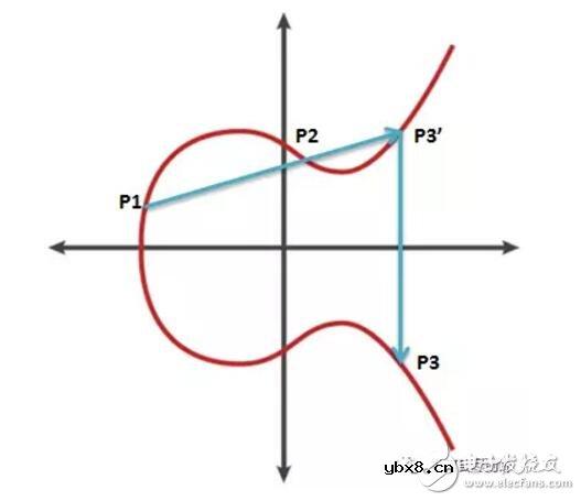 区块链数字签名技术的过程及原理介绍