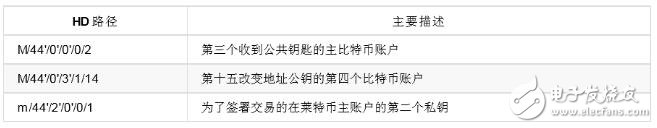 如何创建主密钥以及HD钱包