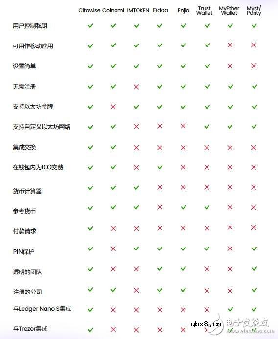 Citowise支付平台具有什么功能，为区块链交易带来了哪些优势？