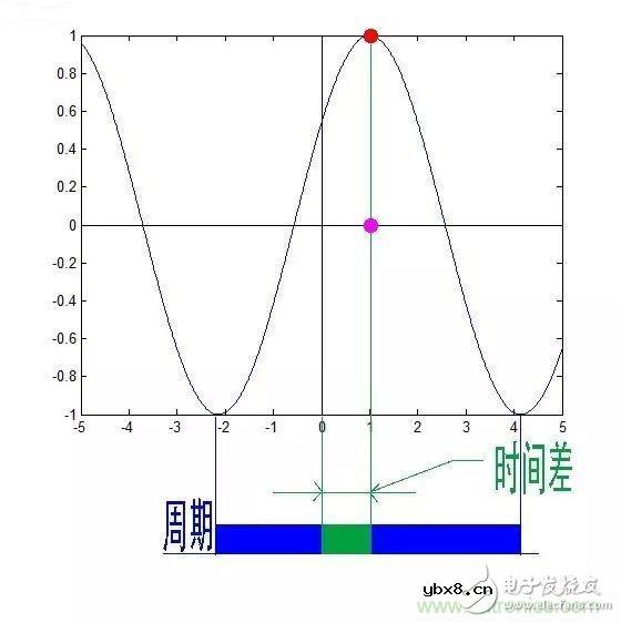 看了这篇文章你还不懂傅里叶变换,那就真无解了! 看了这篇文章你还不懂傅里叶变换,那就真无解了!
