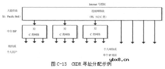 无类别域间路由,什么是无类别域间路由