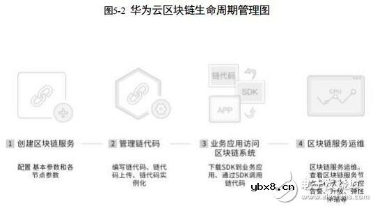 华为云区块链服务BCS的设计原则及特点