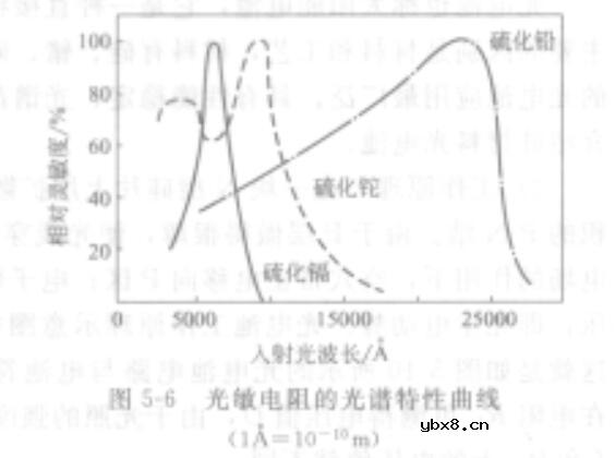 光敏电阻的伏安特性曲线