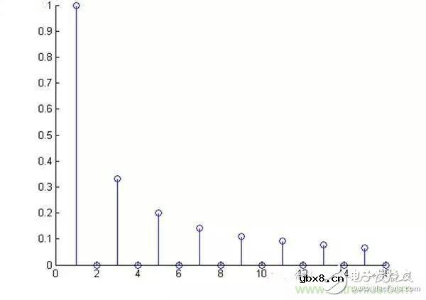 看了这篇文章你还不懂傅里叶变换,那就真无解了! 看了这篇文章你还不懂傅里叶变换,那就真无解了!
