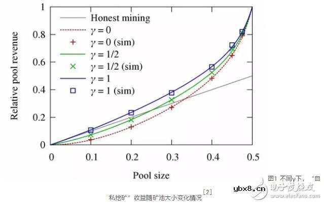 什么是自私挖矿攻击