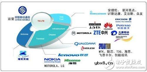4G网络标准:TD-LTE、FDD-LTE简介与技术差异 4G网络标准:TD-LTE、FDD-LTE简介与技术差异