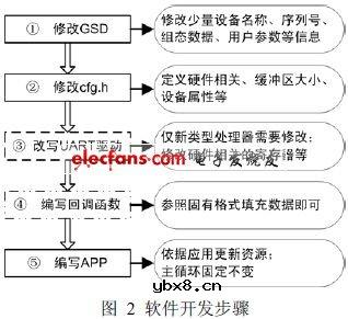 PROFIBUS DP总线I/O设备的开发研究 PROFIBUS DP总线I/O设备的开发研究