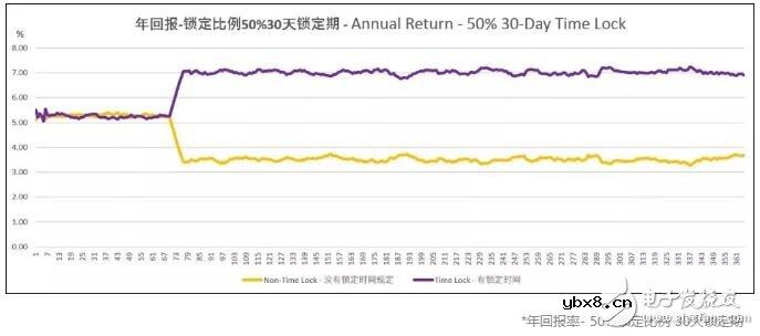 如何在锁仓期内将收益幅度提升3倍