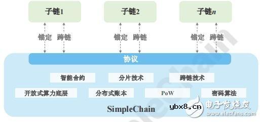 区块链分布式链网创建平台SimpleChain介绍